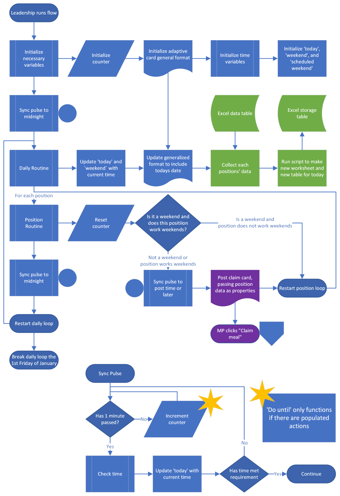 A flowchart depicting the generalized run of the primary Power Automate flow.