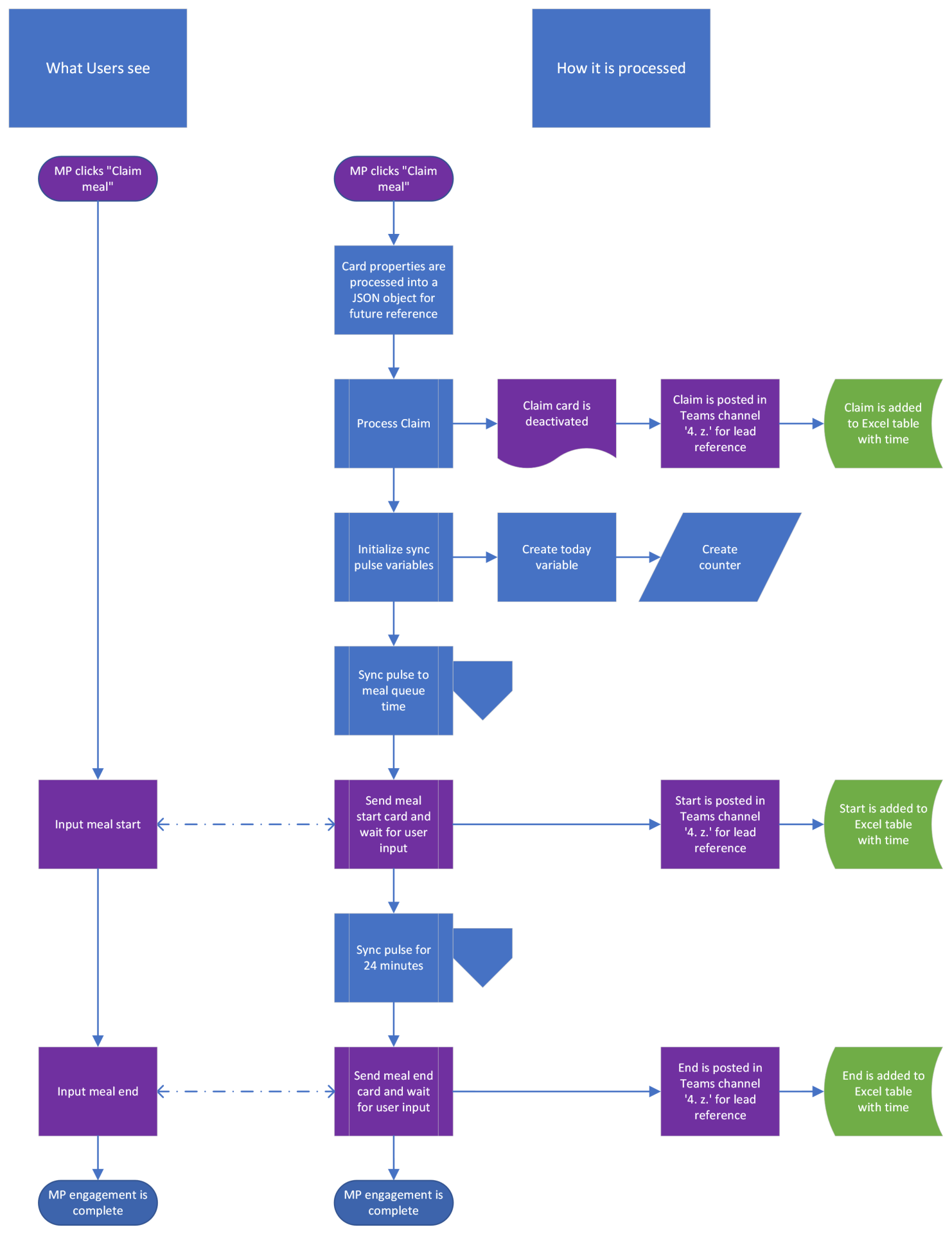 A flowchart depicting the generalized run of the reactionary Power Automate flow.